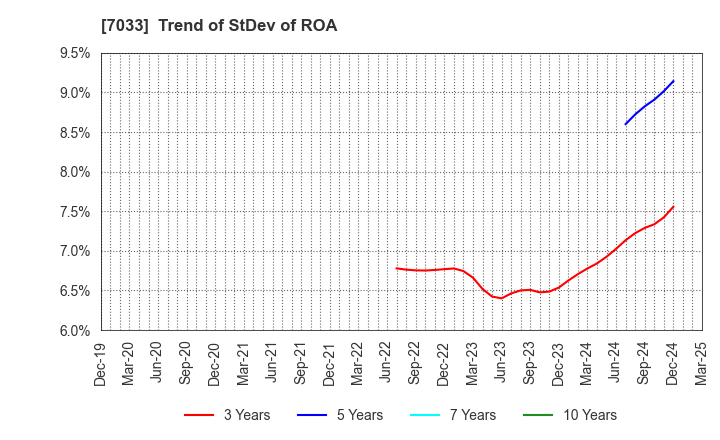 7033 Management Solutions Co.,Ltd.: Trend of StDev of ROA