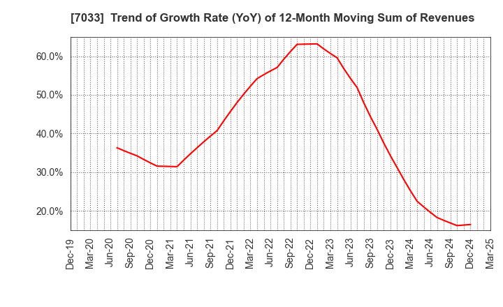 7033 Management Solutions Co.,Ltd.: Trend of Growth Rate (YoY) of 12-Month Moving Sum of Revenues