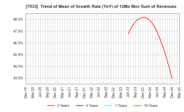 7033 Management Solutions Co.,Ltd.: Trend of Mean of Growth Rate (YoY) of 12Mo Mov Sum of Revenues