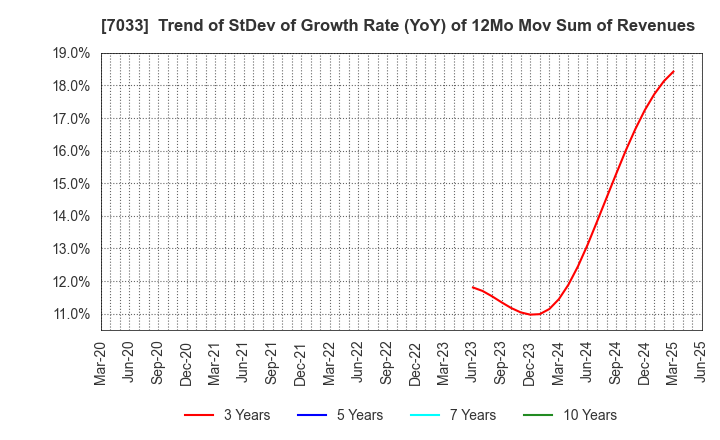 7033 Management Solutions Co.,Ltd.: Trend of StDev of Growth Rate (YoY) of 12Mo Mov Sum of Revenues
