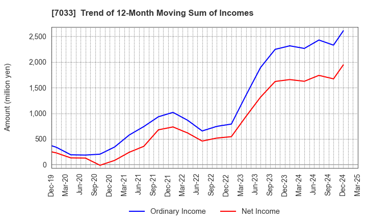 7033 Management Solutions Co.,Ltd.: Trend of 12-Month Moving Sum of Incomes