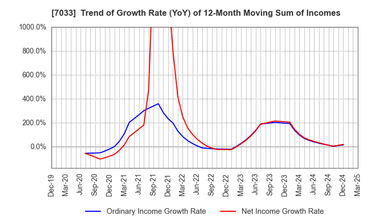 7033 Management Solutions Co.,Ltd.: Trend of Growth Rate (YoY) of 12-Month Moving Sum of Incomes