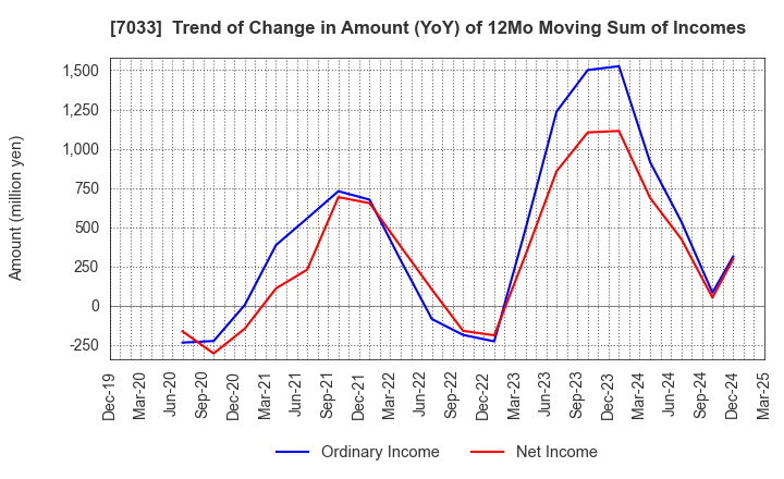 7033 Management Solutions Co.,Ltd.: Trend of Change in Amount (YoY) of 12Mo Moving Sum of Incomes