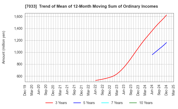 7033 Management Solutions Co.,Ltd.: Trend of Mean of 12-Month Moving Sum of Ordinary Incomes