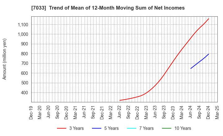7033 Management Solutions Co.,Ltd.: Trend of Mean of 12-Month Moving Sum of Net Incomes