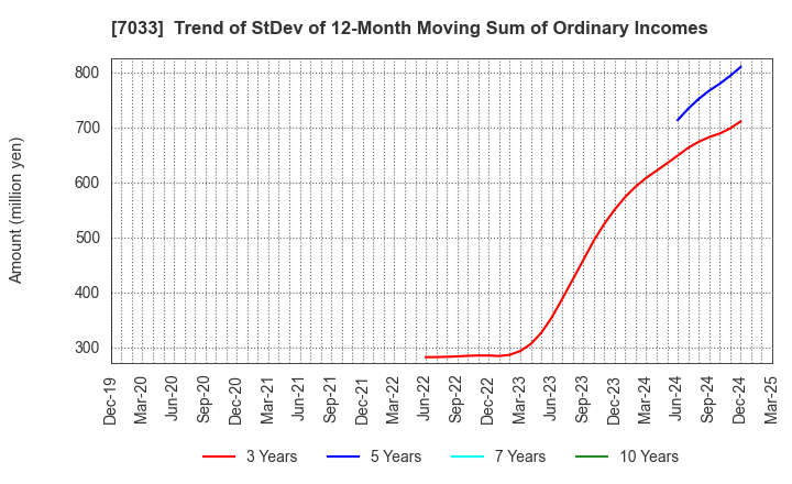 7033 Management Solutions Co.,Ltd.: Trend of StDev of 12-Month Moving Sum of Ordinary Incomes