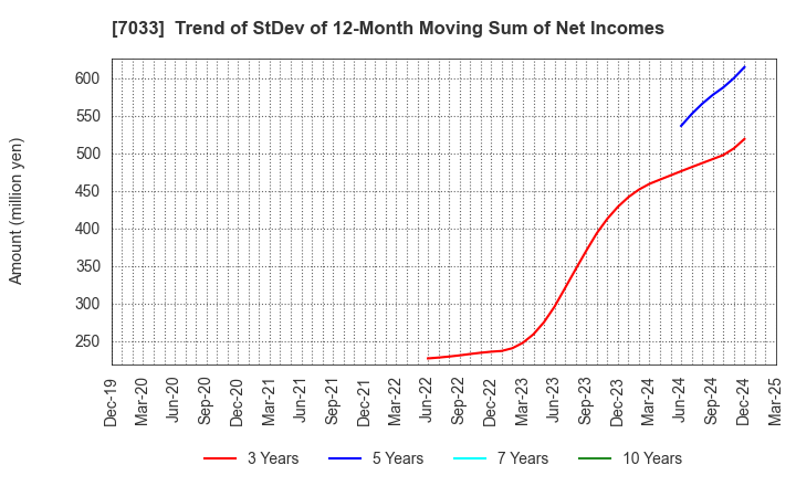 7033 Management Solutions Co.,Ltd.: Trend of StDev of 12-Month Moving Sum of Net Incomes