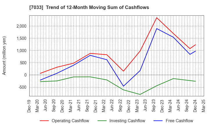 7033 Management Solutions Co.,Ltd.: Trend of 12-Month Moving Sum of Cashflows