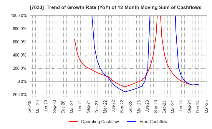 7033 Management Solutions Co.,Ltd.: Trend of Growth Rate (YoY) of 12-Month Moving Sum of Cashflows
