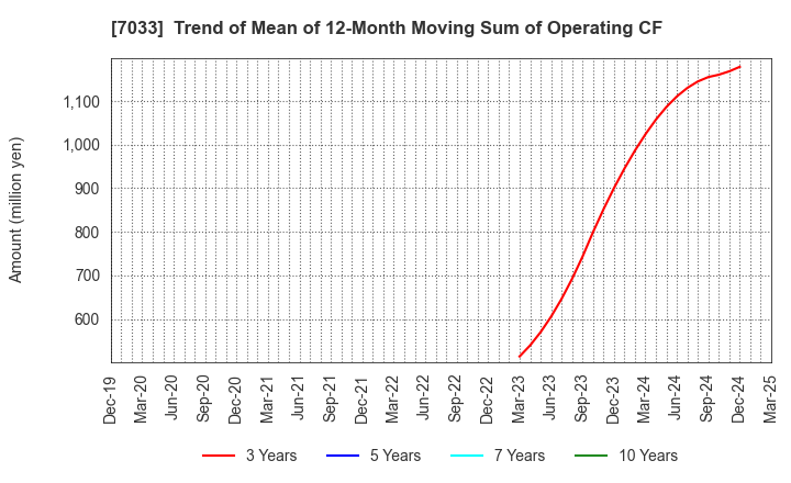 7033 Management Solutions Co.,Ltd.: Trend of Mean of 12-Month Moving Sum of Operating CF