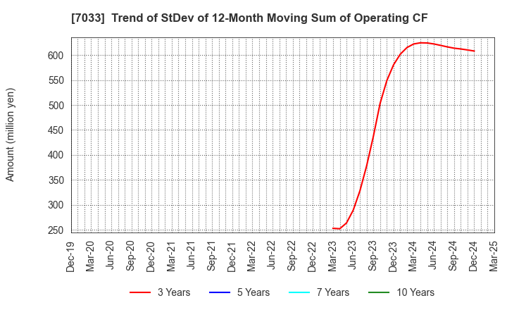 7033 Management Solutions Co.,Ltd.: Trend of StDev of 12-Month Moving Sum of Operating CF