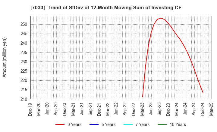 7033 Management Solutions Co.,Ltd.: Trend of StDev of 12-Month Moving Sum of Investing CF