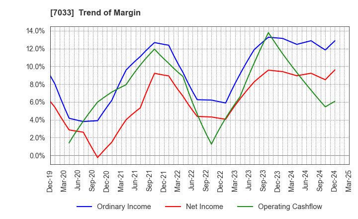 7033 Management Solutions Co.,Ltd.: Trend of Margin