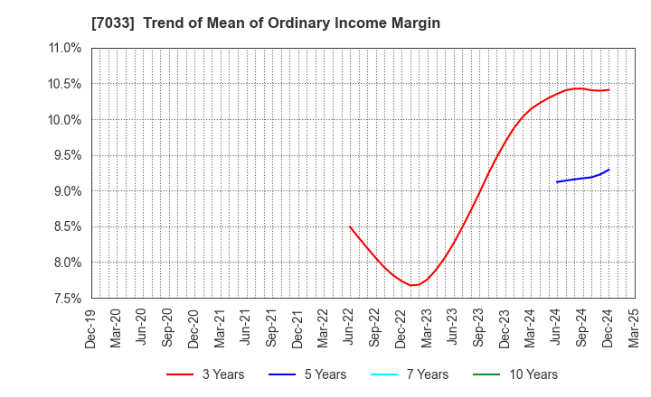 7033 Management Solutions Co.,Ltd.: Trend of Mean of Ordinary Income Margin