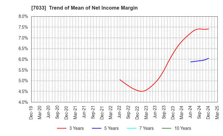 7033 Management Solutions Co.,Ltd.: Trend of Mean of Net Income Margin