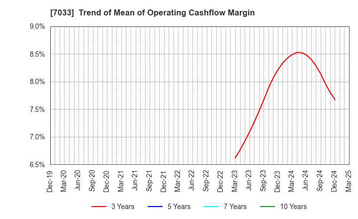 7033 Management Solutions Co.,Ltd.: Trend of Mean of Operating Cashflow Margin