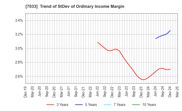 7033 Management Solutions Co.,Ltd.: Trend of StDev of Ordinary Income Margin
