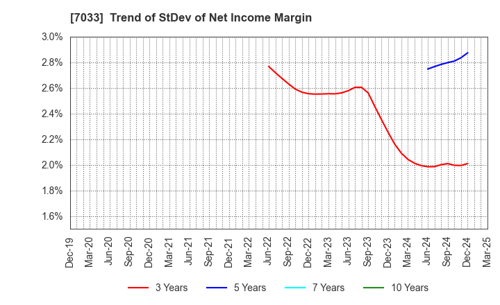 7033 Management Solutions Co.,Ltd.: Trend of StDev of Net Income Margin