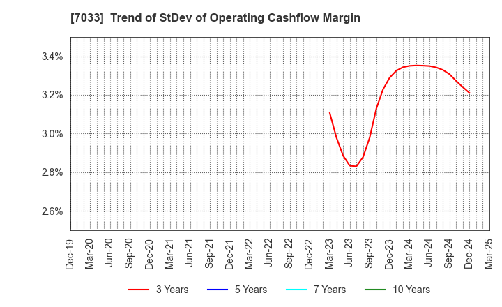 7033 Management Solutions Co.,Ltd.: Trend of StDev of Operating Cashflow Margin