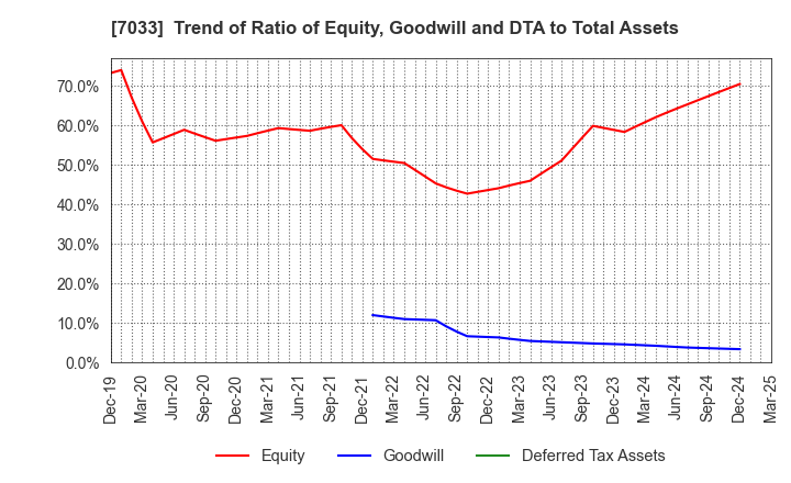 7033 Management Solutions Co.,Ltd.: Trend of Ratio of Equity, Goodwill and DTA to Total Assets