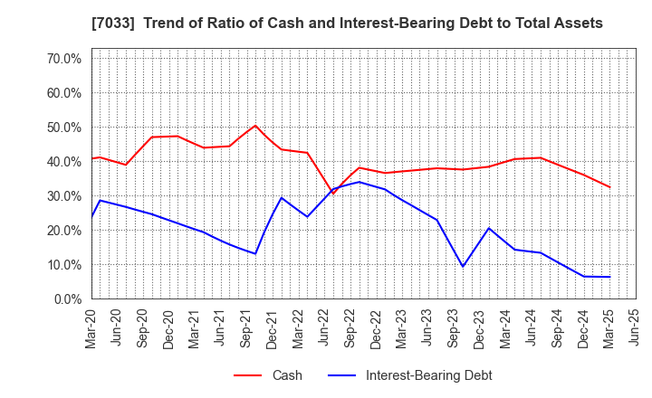 7033 Management Solutions Co.,Ltd.: Trend of Ratio of Cash and Interest-Bearing Debt to Total Assets