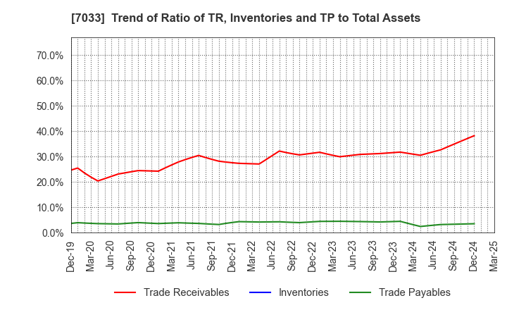 7033 Management Solutions Co.,Ltd.: Trend of Ratio of TR, Inventories and TP to Total Assets