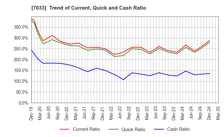 7033 Management Solutions Co.,Ltd.: Trend of Current, Quick and Cash Ratio