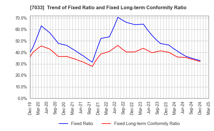 7033 Management Solutions Co.,Ltd.: Trend of Fixed Ratio and Fixed Long-term Conformity Ratio