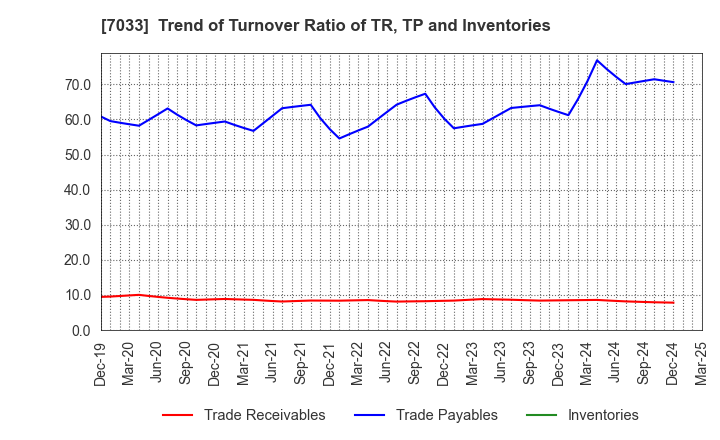 7033 Management Solutions Co.,Ltd.: Trend of Turnover Ratio of TR, TP and Inventories