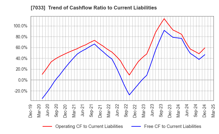 7033 Management Solutions Co.,Ltd.: Trend of Cashflow Ratio to Current Liabilities