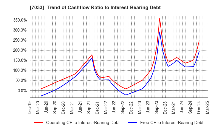 7033 Management Solutions Co.,Ltd.: Trend of Cashflow Ratio to Interest-Bearing Debt