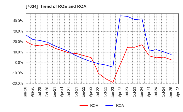 7034 Prored Partners CO.,LTD.: Trend of ROE and ROA