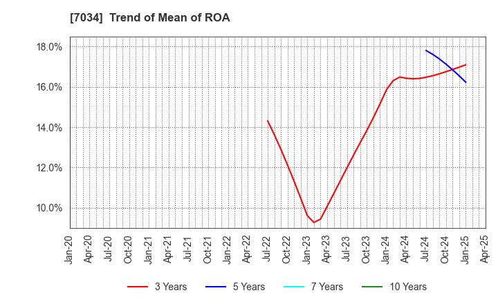 7034 Prored Partners CO.,LTD.: Trend of Mean of ROA