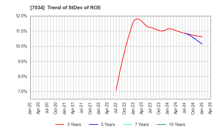 7034 Prored Partners CO.,LTD.: Trend of StDev of ROE