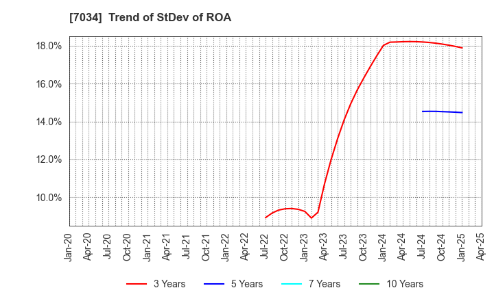 7034 Prored Partners CO.,LTD.: Trend of StDev of ROA