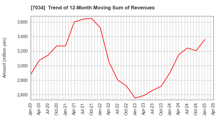 7034 Prored Partners CO.,LTD.: Trend of 12-Month Moving Sum of Revenues