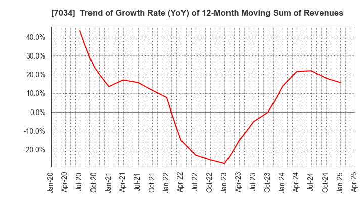 7034 Prored Partners CO.,LTD.: Trend of Growth Rate (YoY) of 12-Month Moving Sum of Revenues