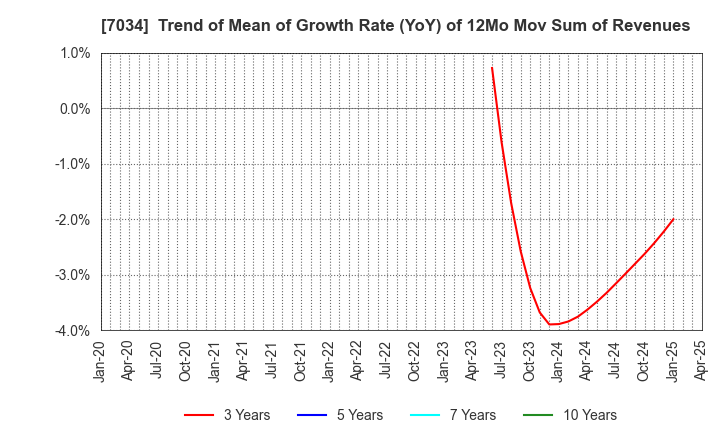 7034 Prored Partners CO.,LTD.: Trend of Mean of Growth Rate (YoY) of 12Mo Mov Sum of Revenues