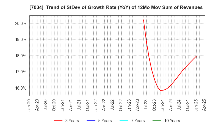 7034 Prored Partners CO.,LTD.: Trend of StDev of Growth Rate (YoY) of 12Mo Mov Sum of Revenues