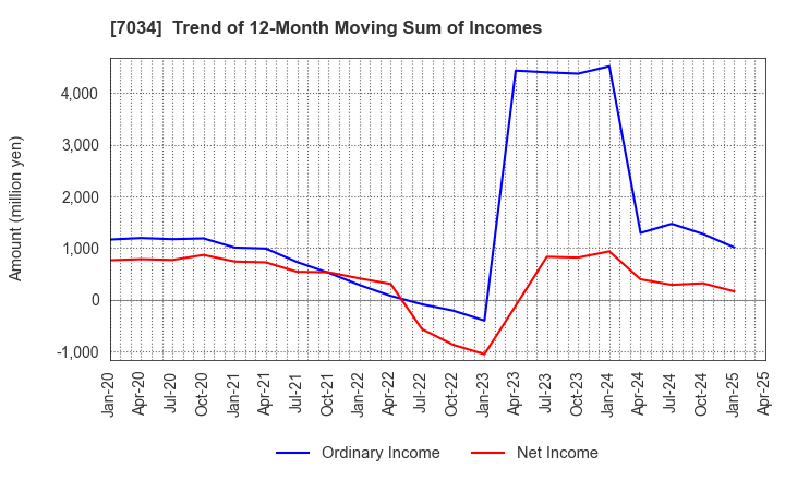 7034 Prored Partners CO.,LTD.: Trend of 12-Month Moving Sum of Incomes