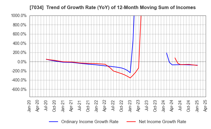 7034 Prored Partners CO.,LTD.: Trend of Growth Rate (YoY) of 12-Month Moving Sum of Incomes