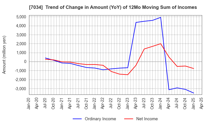 7034 Prored Partners CO.,LTD.: Trend of Change in Amount (YoY) of 12Mo Moving Sum of Incomes