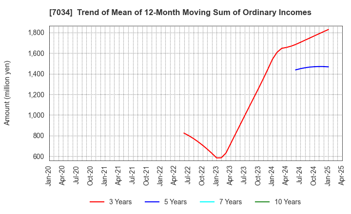 7034 Prored Partners CO.,LTD.: Trend of Mean of 12-Month Moving Sum of Ordinary Incomes