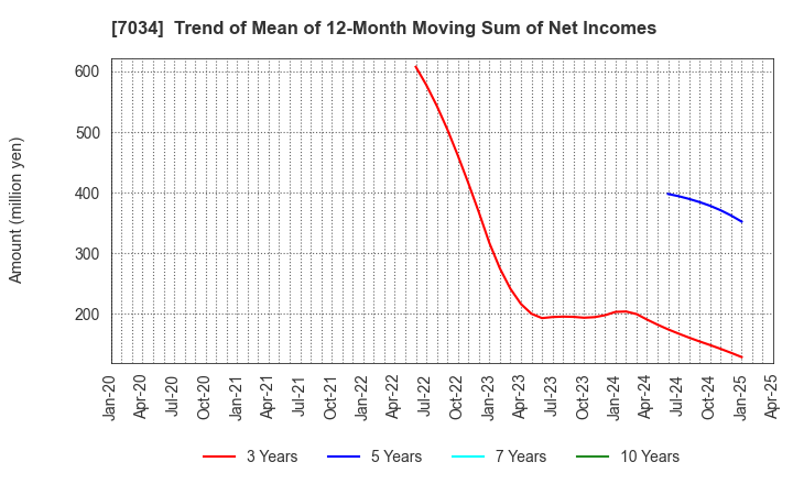 7034 Prored Partners CO.,LTD.: Trend of Mean of 12-Month Moving Sum of Net Incomes