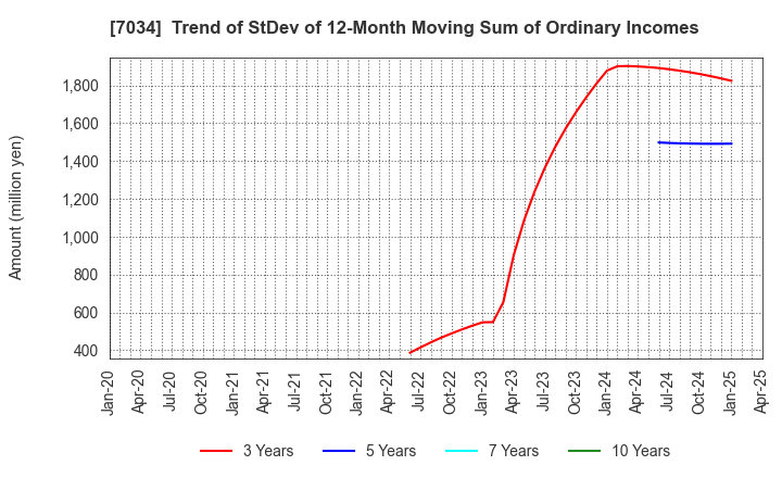 7034 Prored Partners CO.,LTD.: Trend of StDev of 12-Month Moving Sum of Ordinary Incomes