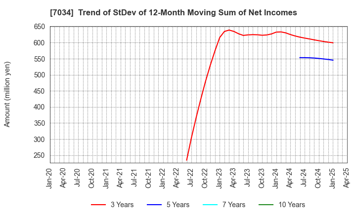 7034 Prored Partners CO.,LTD.: Trend of StDev of 12-Month Moving Sum of Net Incomes