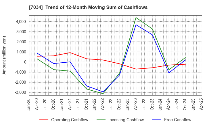 7034 Prored Partners CO.,LTD.: Trend of 12-Month Moving Sum of Cashflows