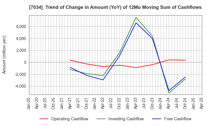 7034 Prored Partners CO.,LTD.: Trend of Change in Amount (YoY) of 12Mo Moving Sum of Cashflows