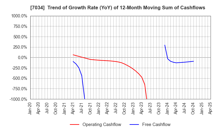 7034 Prored Partners CO.,LTD.: Trend of Growth Rate (YoY) of 12-Month Moving Sum of Cashflows