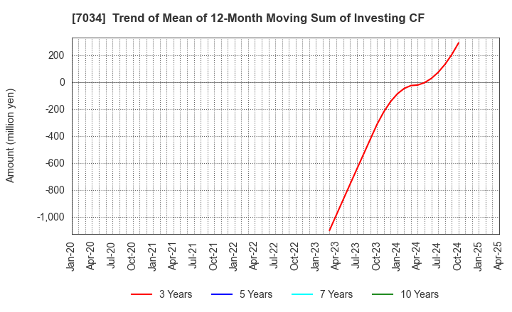 7034 Prored Partners CO.,LTD.: Trend of Mean of 12-Month Moving Sum of Investing CF
